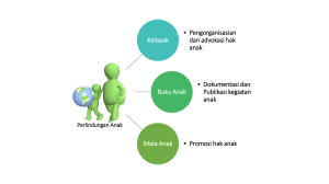 Kelopak Pengorganisasian dan advokasi hak anak Buku Anak