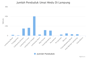 Jumlah Penduduk Umat Hindu Di Lampung