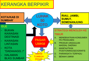 Strategi Pengembangan UMKM Luhak 50