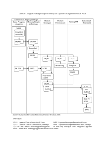 Gambar 1. Diagram Hubungan Laporan Kinerja dan Laporan