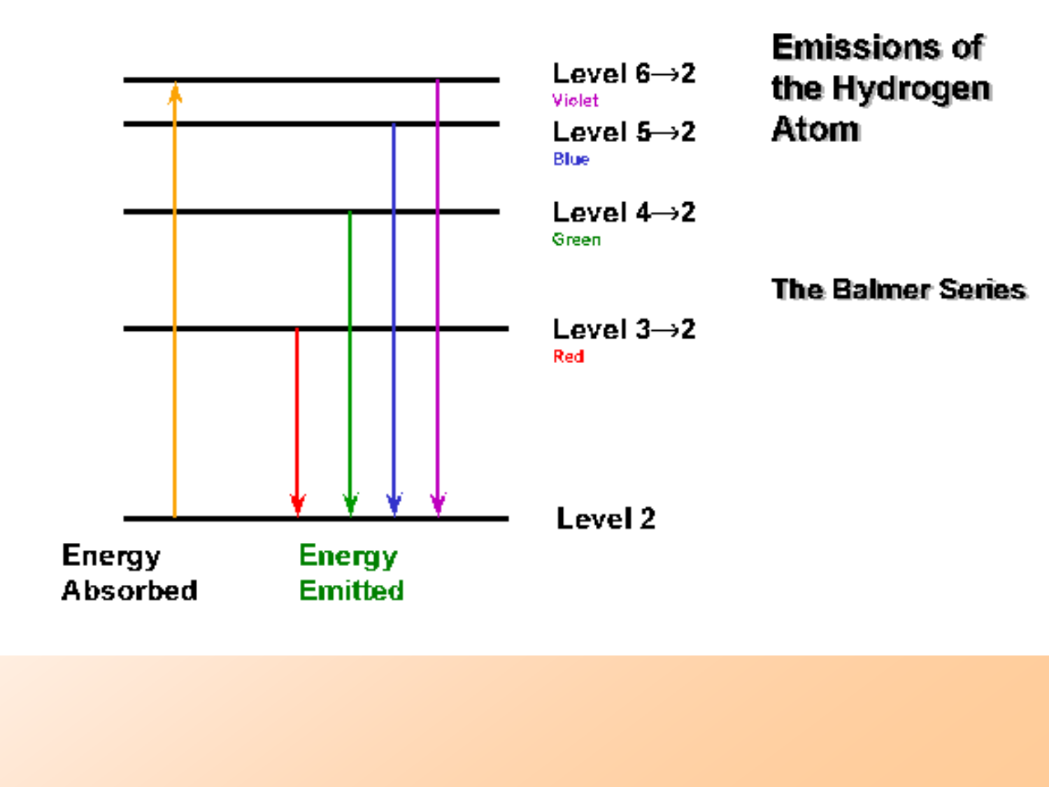 Level h