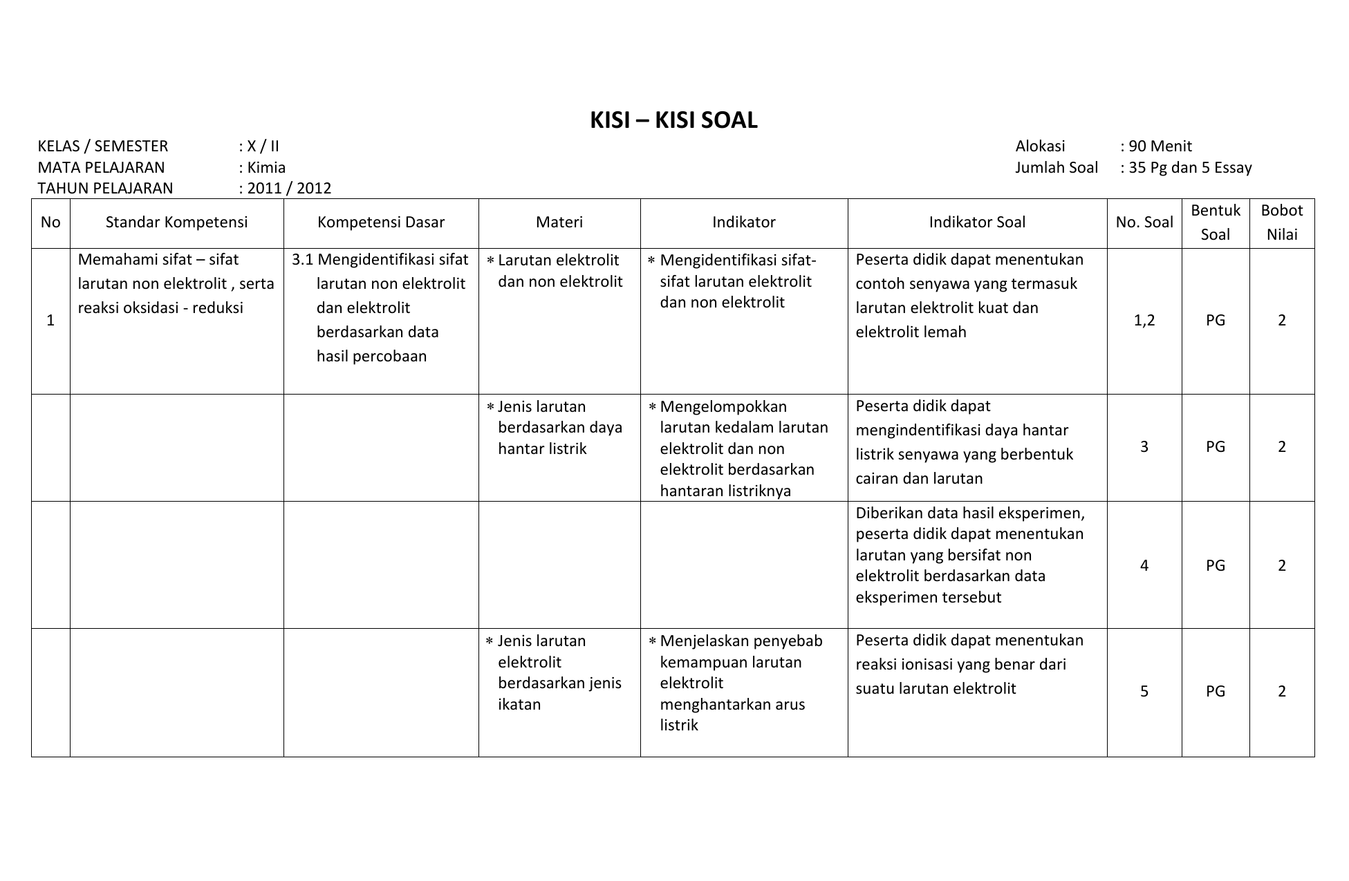 Soal Essay Kimia – Ilustrasi