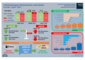 PERKEMBANGAN PERDAGANGAN LUAR NEGERI