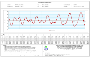 prediksi elevasi air laut - Pusat Riset Kelautan