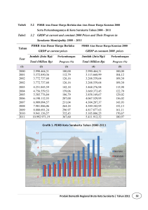 Tabel: 3.2 GRDP at current and constant 2000 Prices and Their