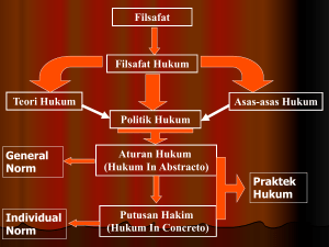 Filsafat Filsafat Hukum Teori Hukum Asas-asas