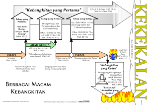 Berbagai Macam Kebangkitan Berbagai Macam