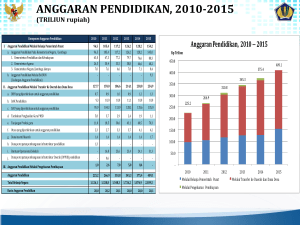 ANGGARAN PENDIDIKAN, 2010-2015