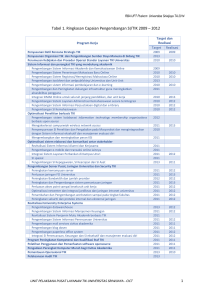 Tabel 1. Ringkasan Capaian Pengembangan SI/TIK 2009
