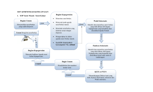 SOP ADMINITRASI KEPEGAWAIAN 1. SOP Surat Masuk / Surat