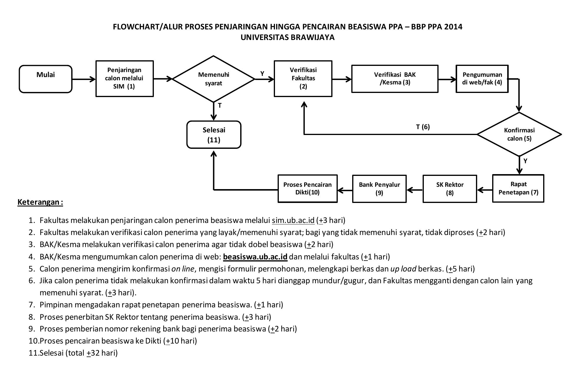 FLOWCHART ALUR PROSES PENJARINGAN