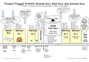 Tempat Tinggal TUHAN: Kemah Suci, Bait Suci, dan