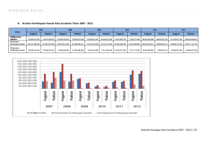 Pembiayaan Daerah Statistik Keuangan Kota Surakarta 2007