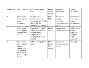 Bioelement Terikat di tanah Ketersediaan dalam