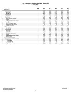 V.39. POSISI INVESTASI INTERNASIONAL INDONESIA