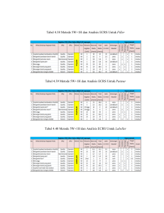 Tabel 4.38 Metode 5W+1H dan Analisis ECRS Untuk Filler Tabel