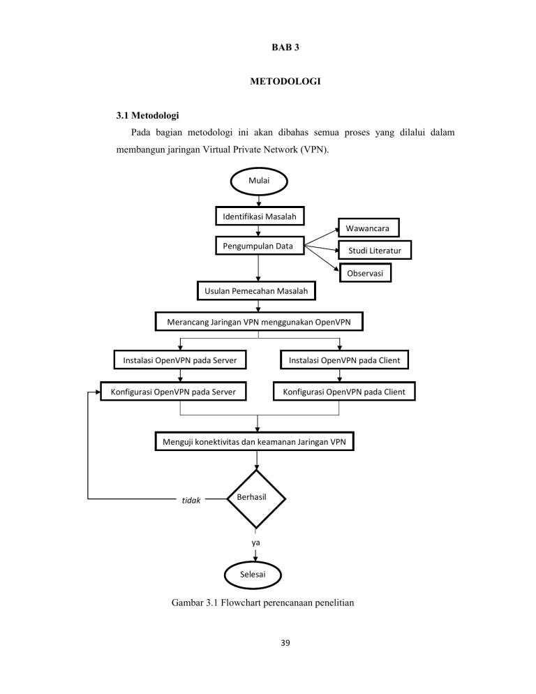 BAB 3 METODOLOGI 3.1 Metodologi Pada Bagian Metodologi Ini