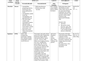 Nama Golongan Nama Dagang/ Generik EFFICACY