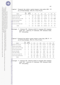 167 Lampiran 1 Komposisi dan struktur vegetasi