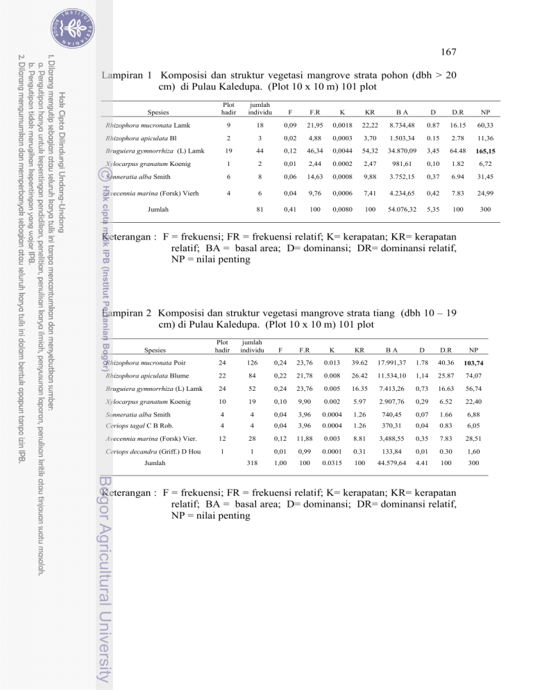 167 Lampiran 1 Komposisi Dan Struktur Vegetasi
