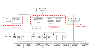 Struktur Pelayanan RSB