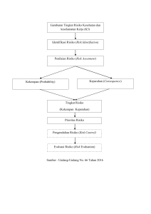 K3 Risk Management Flowchart (Indonesian Law 66/2016)