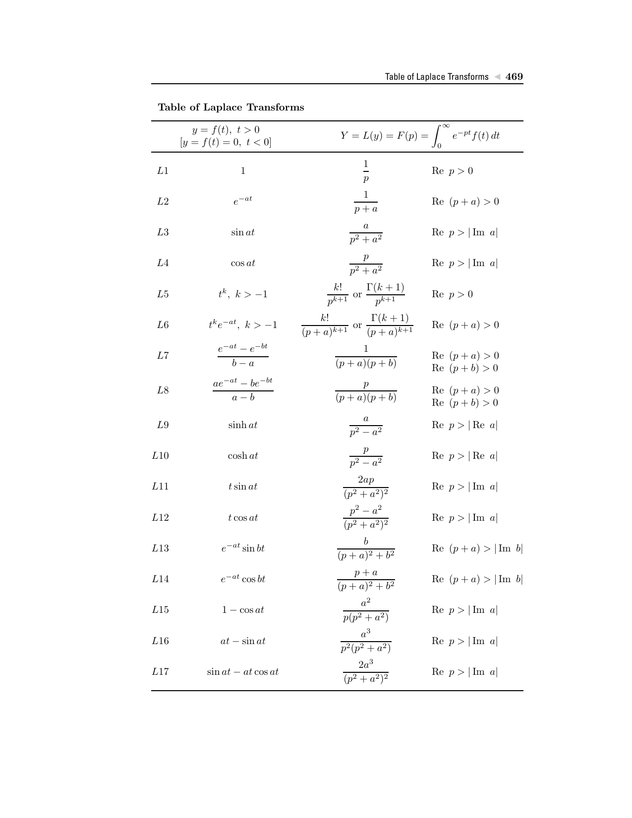 Table Of Laplace Transforms